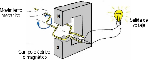 Que es un generador de energa elctrica